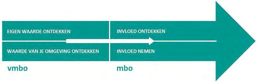 In de onderstaande figuur is deze visie schematisch weergegeven, waarbij de pijl de leerloopbaan van een leerling binnen Groenhorst aangeeft (van vmbo naar mbo). 3.2.