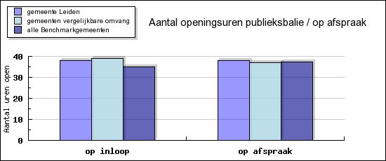 2. Uitkomsten per thema Brief op maat 2007 - Gemeente Leiden Pagina 3 In dit hoofdstuk wordt per thema een beschrijving gegeven van de prestaties van uw gemeente in vergelijking tot met een