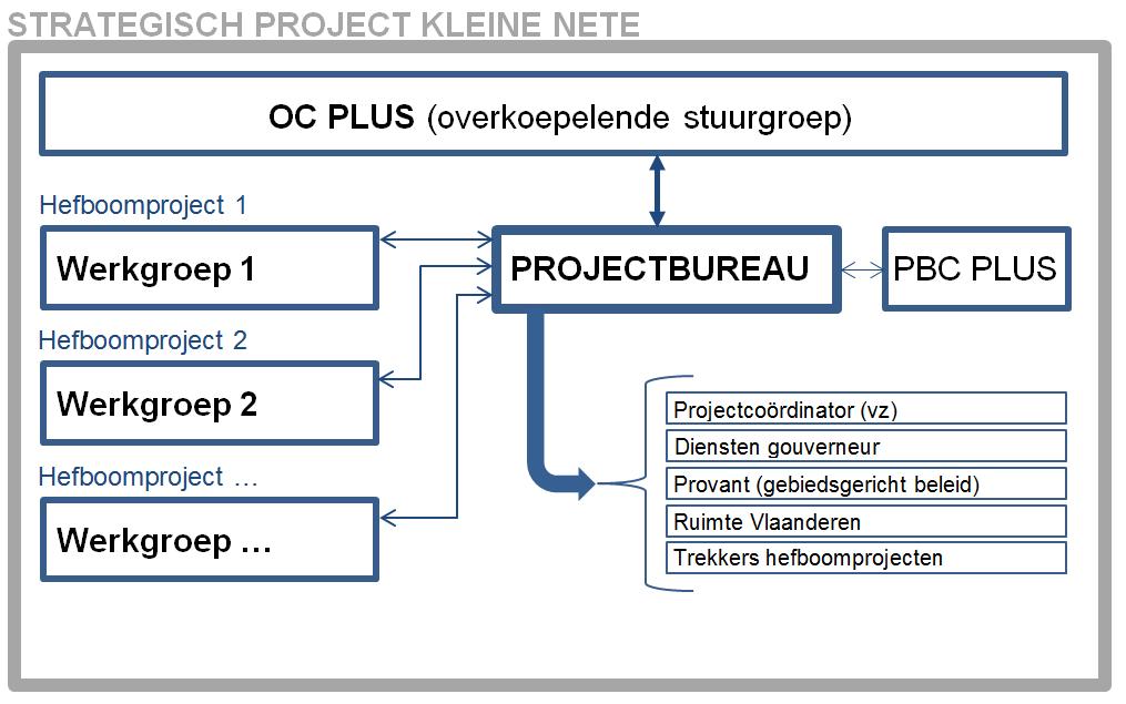 Vlaamse plannen en projecten KLEINE NETE 5.