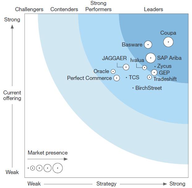 ForresterWave : eprocurement, Q2, 2017 Zycus cited as a Leader Ranked Second in Strategy Category Ranked