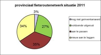 Naarmate meer km's van dit fietsroutenetwerk gerealiseerd zijn en voldoen aan deze eisen en dus de realisatiegraad van een kwalitatief fietsroutenetwerk toeneemt wordt het aantrekkelijk(er) om (meer)