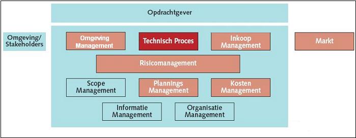 Integraal Projectmanagement (IPM) De plaats van Functioneel
