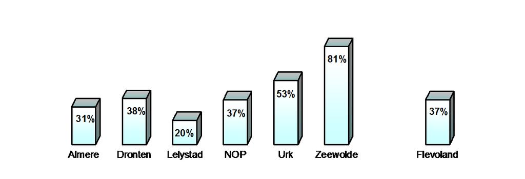 Tabel 6.1.2: Deelname Leerlingenvervoer in Flevoland naar soort van onderwijs, in absolute aantallen en procenten (bron: gemeenten).