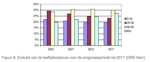 Bijlage 5: Evolutie