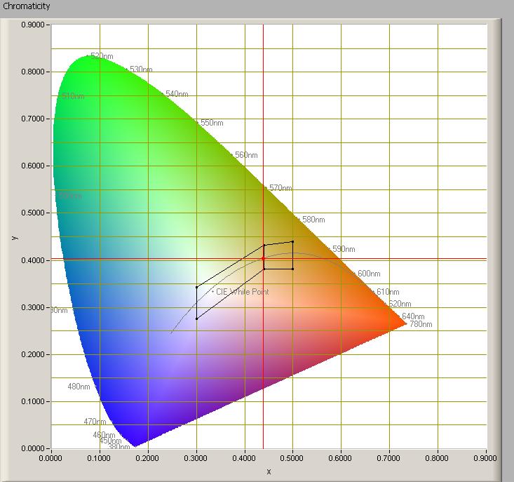 Kleursoort diagram Lampmeetrapport 4 februari 2011 Het kleursoort diagram en de plaats van het licht van de lamp. Het lichtpunt ligt binnen het gebied aangeduid met klasse A.