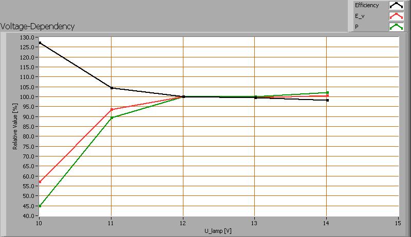 het opgenomen netto vermogen P [W] zijn van de lampspanning. Uit de deling van E_v door P volgt een inschatting van de efficientie. Afhankelijkheid van lampparameters van de ingestelde lampspanning.