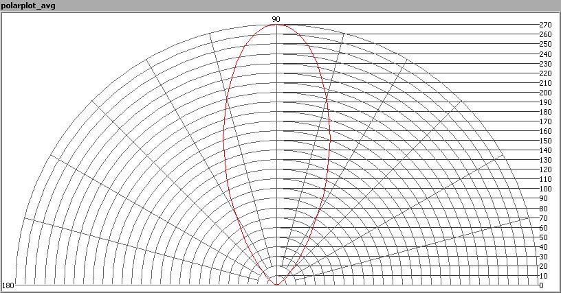 Het stralingsdiagram van de lamp.