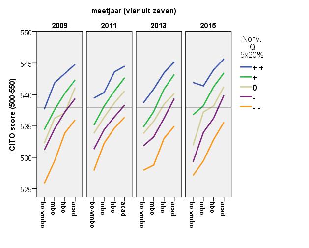 Wie én slim is én uit een kansrijk milieu komt, haalt mooie scores. Slim maar kansarm scoort al duidelijk lager. Meer dan duizend leerlingen jaarlijks scoren ver beneden gemiddeld.