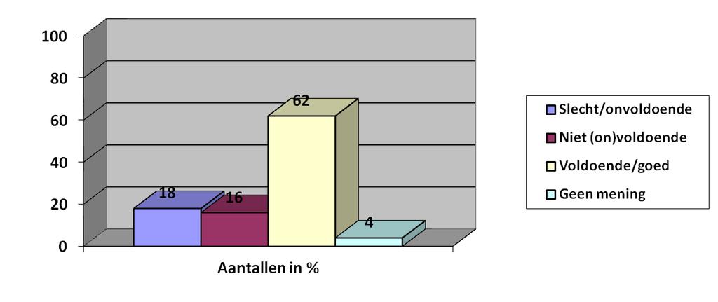 betrokkenheid, vriendelijkhkeid, deskunidigheid en voelt zich met respect behandeld.