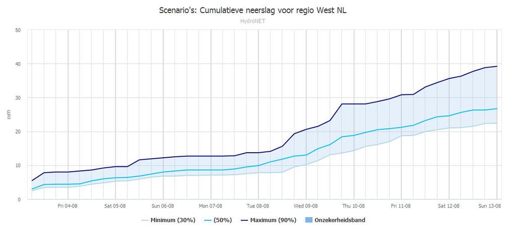 De lichtblauwe lijn (gemiddeld 50%), geeft de gemiddelde verwachting aan. De donkerblauwe lijn (maximum 90%), geeft de maximale verwachting aan.