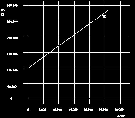 Bij een afzet van 0 geldt: q = 0 TK = 7q + 100.000,00 = 7 x 0 + 100.000,00 = 100.000,00 Bij een afzet van 5.000 geldt: q = 5.000 TK = 7 X 5.000 + 100.000,00 = 135.000,00 Bij een afzet van 10.