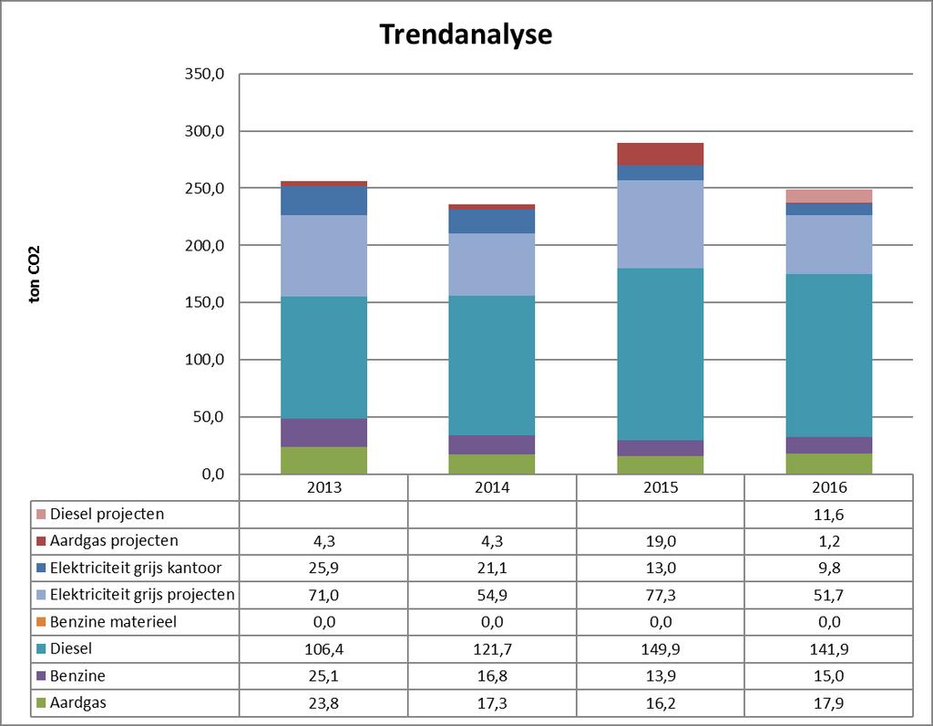 Trendanalyse van 2013 t/m 2016 In de tabellen hieronder is de verdeling van de CO 2-uitstoot per energiestroom beschreven voor 2013 en 2016.