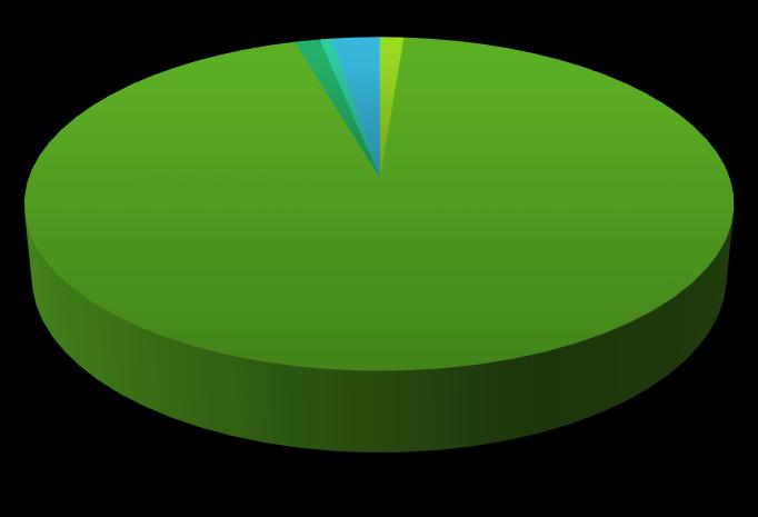 4.2 DIRECTE EMISSIES, SCOPE 1 De directe CO2-uitstoot bedraagt 1172,21 ton CO 2.