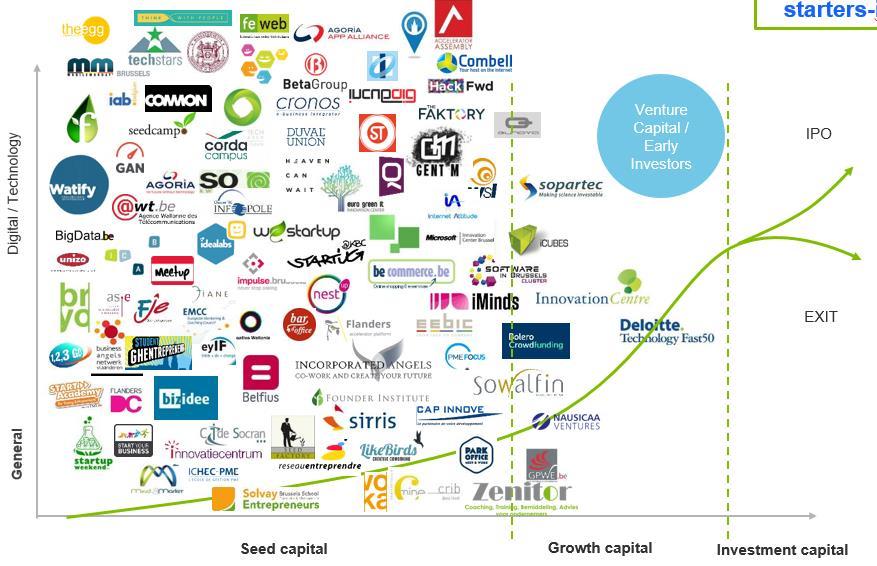 Deloitte verleent ook professionele & zakelijke ondersteuning aan het ecosysteem van prestarters, starters &