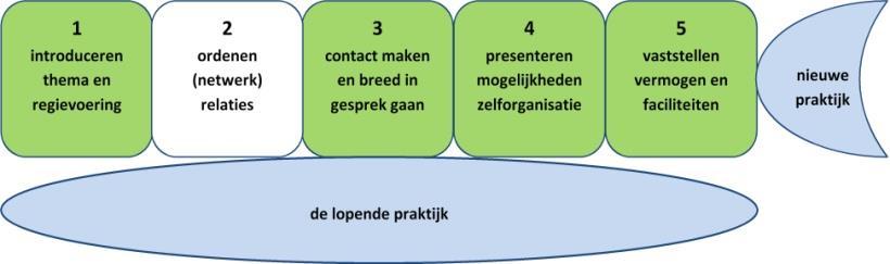 Stap 2 Ordenen van (netwerk)relaties De regievoerder introduceert het actuele thema en zijn patroon van regievoering en begint met het ordenen van wat er allemaal al is aan betrokkenheid, kennis,