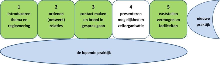 Stap 4 Presenteren mogelijkheden van zelforganisatie Ieder mens gaat vergezeld van netwerken (Latour, 2005) om uit te putten, relaties te leggen en mogelijkheden te vinden om vraagstukken op te