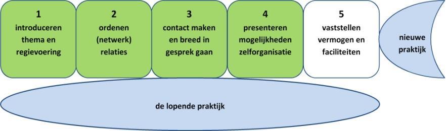 Stap 5 Vaststellen zelforganiserend vermogen en faciliteiten Laatste stap van het regieprogramma is het vaststellen van het zelforganiserende vermogen van de lokale gemeenschap, de voorzieningen die