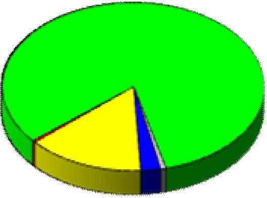 Hoofdrijbaan Parkeren Trottoir/voetpad Fietspad/strook Overig 82% 35% 22% Asfalt 0% 14% 3% 1% Elementen 3% 1% 39% Figuur 4.1 Verdeling oppervlak naar onderdeel en verhardingstype Tabel 4.