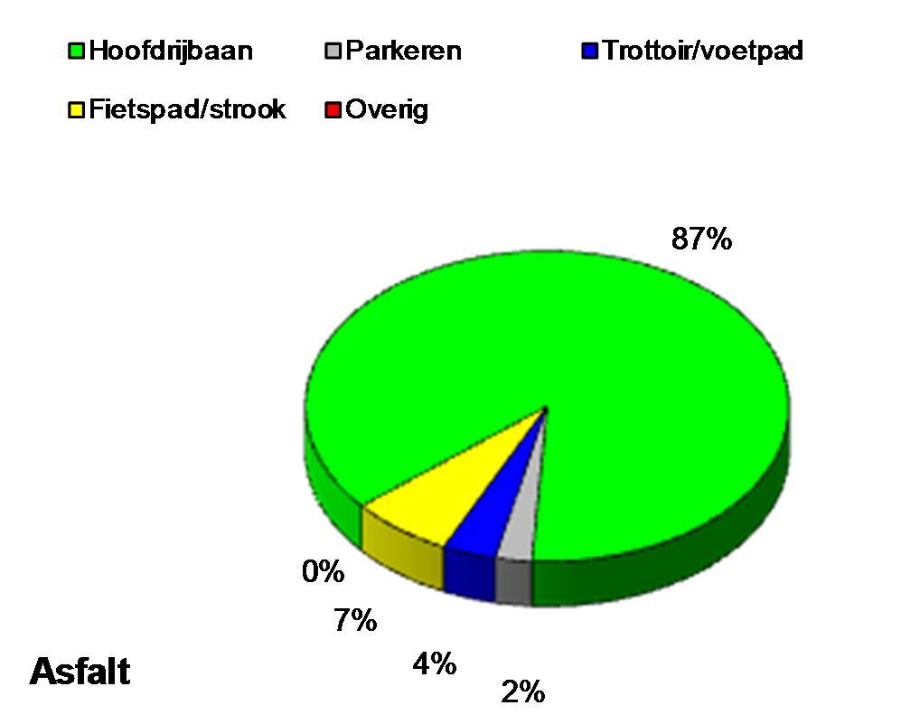 4 Areaal verhardingen Uit de database blijkt dat de gemeente Montfoort totaal 560.500 m 2 verhardingen in beheer heeft. Hiervan is 187.