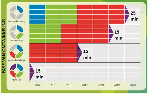 Op basis van deze raming vragen wij om vanuit het groenontwikkelfonds een bijdrage van 70 miljoen euro* te reserveren voor Noordoost Brabant.