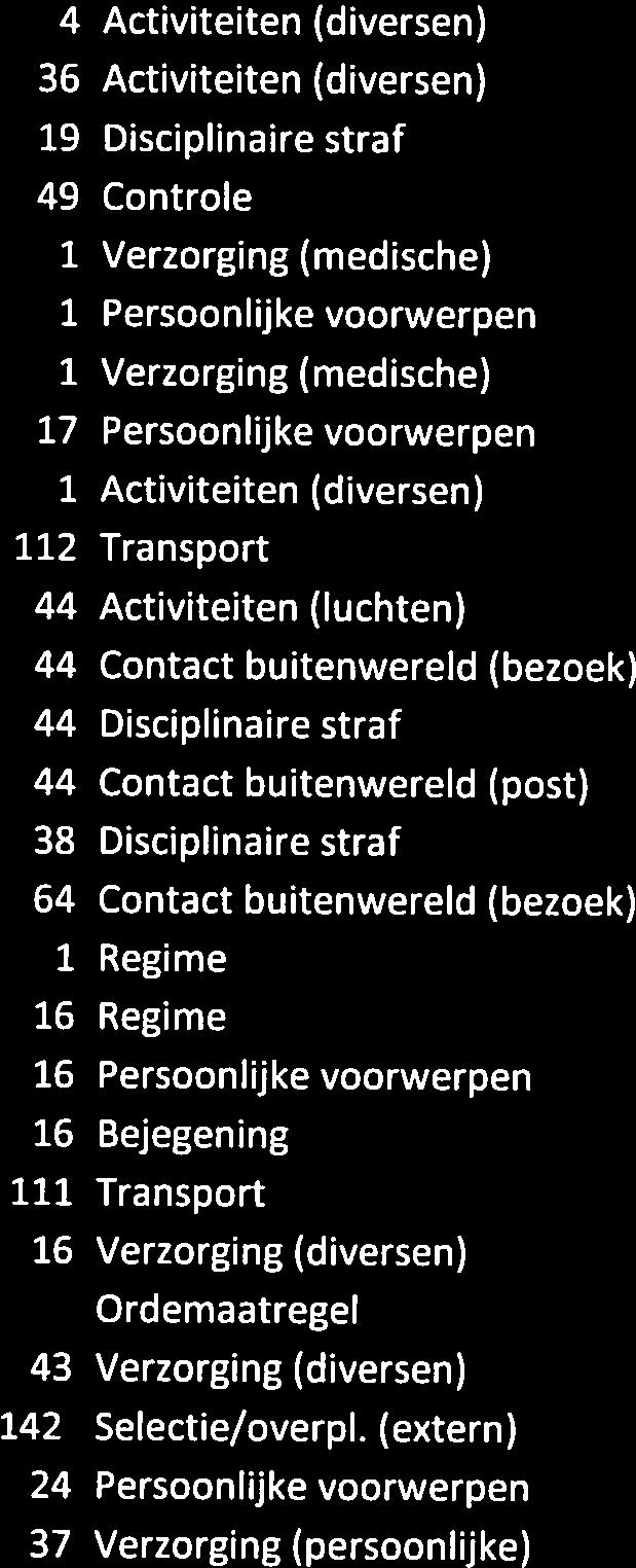 21-12-2016 1 1 1 Verzorging (medische) Ingetrokken Persoonlijke voorwerpen Ingetrokken Verzorging (medische) Ingetrokken na bemiddeling ds-2016-000256 20-12-2016 06-01-2017 17 Persoonlijke voorwerpen