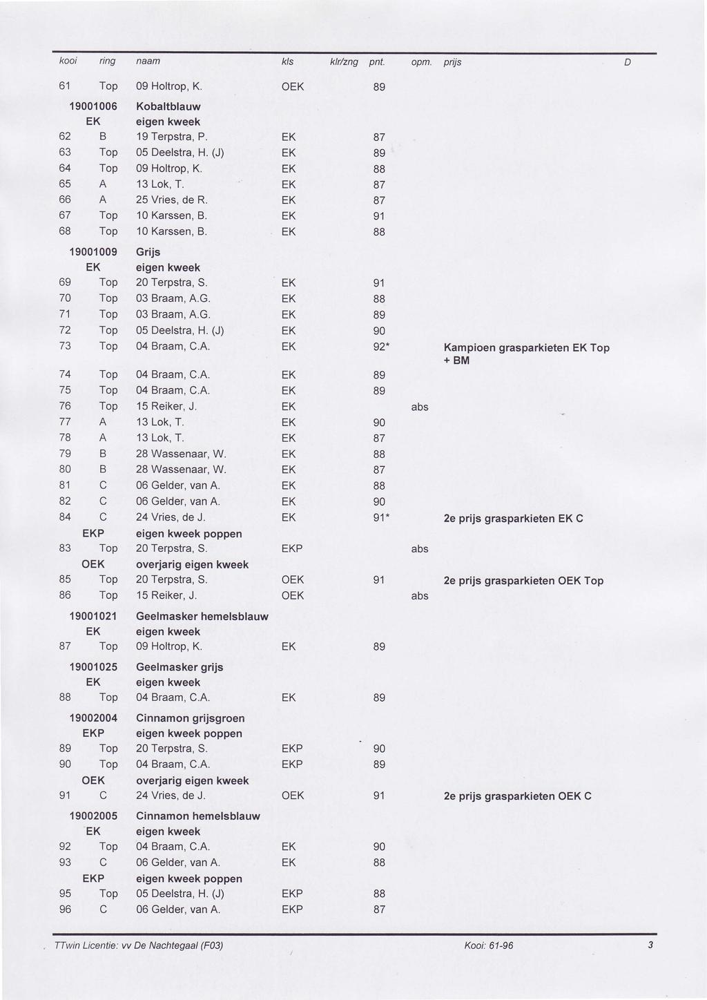 nng naam k/s klr/zng pnt. opm. prus 61 Top 09 Holtrop, K. O 101006 628 63 Top 64 Top 654 664 67 Top 68 Top Kobaltblauw 19 Terpstra, P. 05 Deelstra, H. (J) 09 Holtrop, K. 13 Lok, T. 25 Vries, de R.