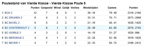 Team 3 in de vierde Klasse pule 5 bestaat