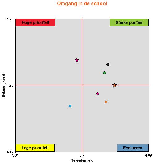 4.6. Omgang in de school Figuur 6 Kw 1 = Hoge prioriteit Kw 2 = Sterke punten Kw 3 = Lage prioriteit Kw 4 = Evalueren Tabel 6 Hoge prioriteit Naleven afspraken en regels Lage prioriteit Omgang met