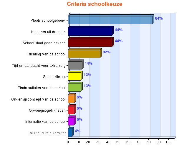 6. SCHOOLKEUZE Bij de vraag welke criteria vooral gebruikt worden bij het maken van een schoolkeuze, konden de ouders maximaal drie opties aankruisen.