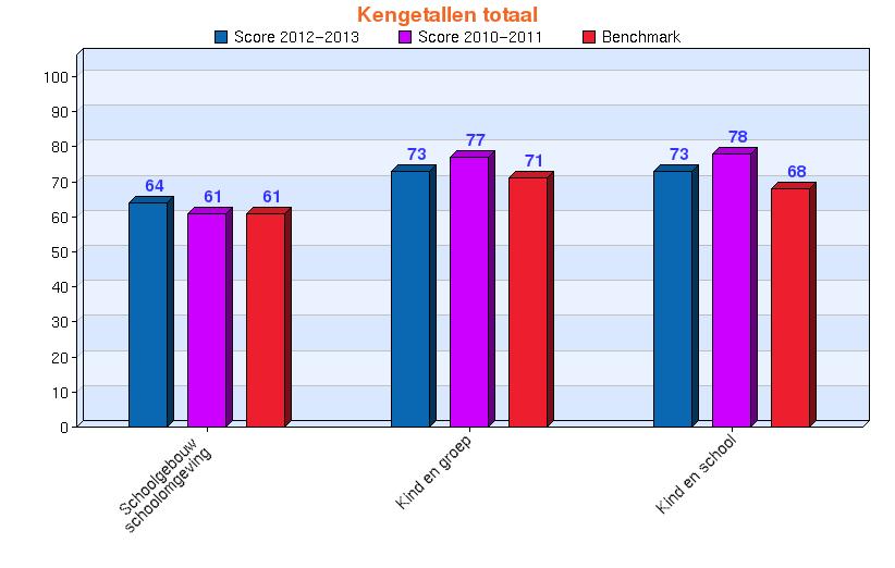 Kengetallen totaal Figuur 4 Oudertevredenheidsindexen In de figuren 5 en 6 op de volgende pagina ziet u twee verschillende oudertevredenheidsindexen (OTI).