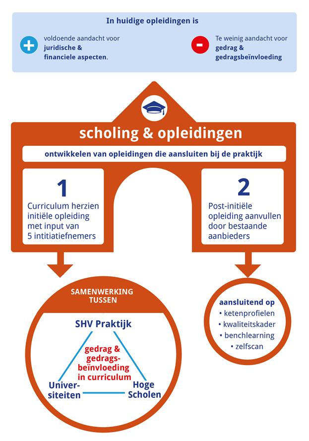 Hoofdstuk 2.4 Scholing realiseren Er is geen opleiding die specifiek opleidt tot schuldhulpverleners. Daar wil Schouders eronder iets aan doen.