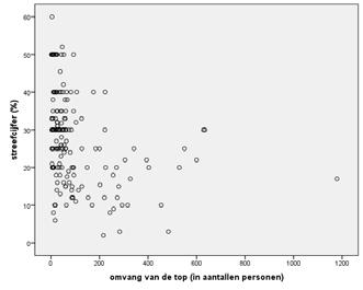 Figuur 2 Streefcijfer naar omvang van de top, eind 2013 (n=185).