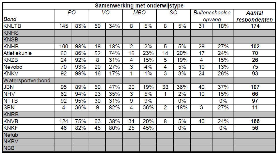 Bijlage 3: Aantal schoolactieve