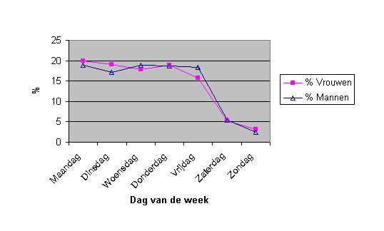 Pagina 19 / 24 Grafiek 7: Verdeling van de zware ongevallen met een motorvoertuig op de arbeidsweg volgens de dag van de week voor de periode 2001-2003 De verdelingscurve van de zware ongevallen met