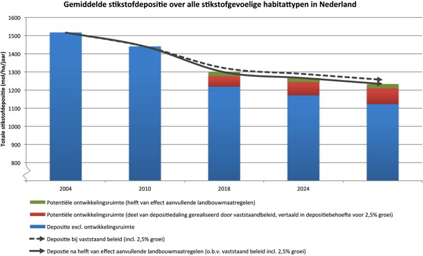 Bron: Programmatische Aanpak Stikstof (PAS), versie t.b.v. Raad van State, 9 februari 2012, 11.