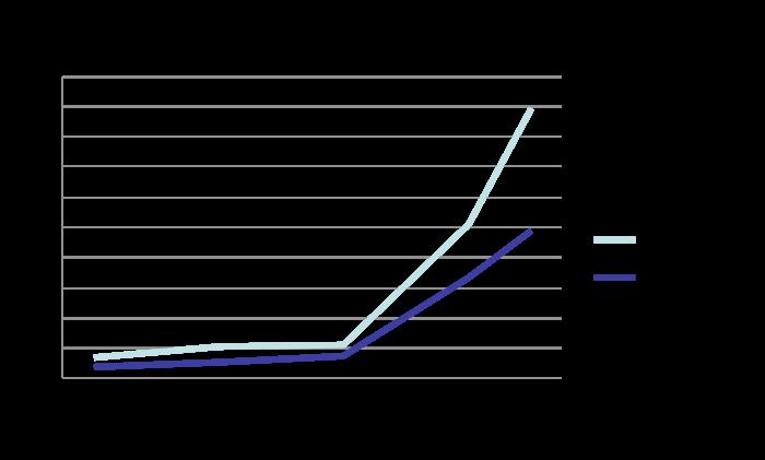 Er komen steeds meer e-auto s bij en de voorspellingen zijn dat dit nog wel even zo doorgaat.