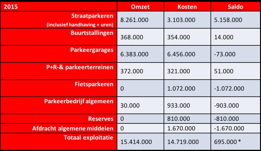 FINANCIËN Parkeerbeleid is meer dan parkeren alleen. Het is een afweging van veel aspecten.