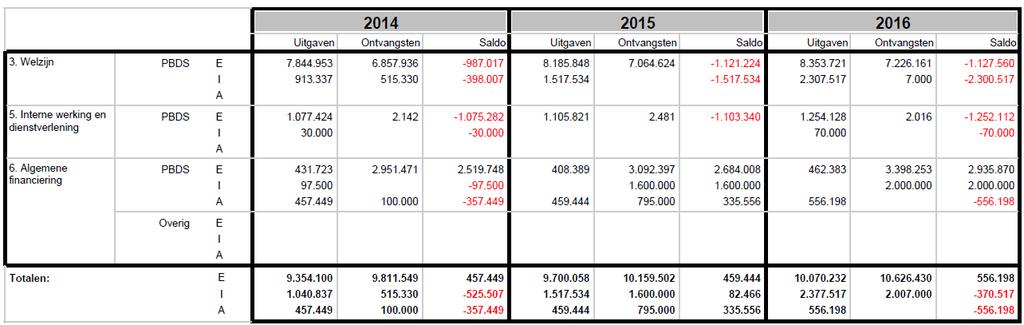 II.2.2. Schema M1: Het financiële doelstellingenplan 2014-2019