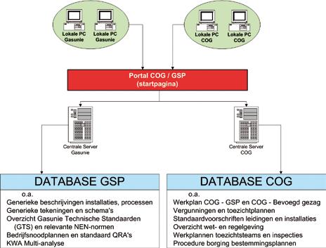 Database milieu en ruimtelijke ordening Overheid (database COG) In aansluiting op de database GSP heeft de overheid ook een database milieu en ruimtelijke ordening ontwikkeld.