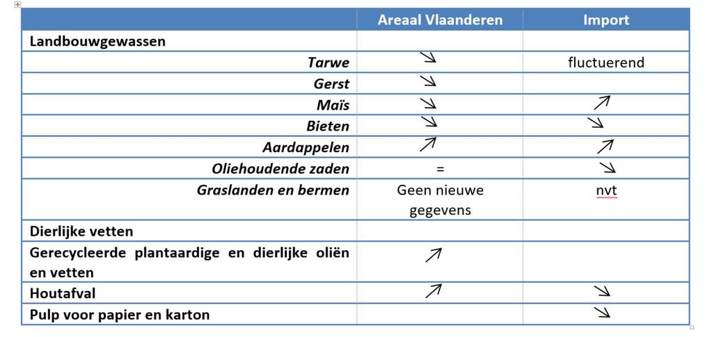 Beschikbaarheid van biomassa in Vlaanderen: evolutie tussen 2010 en 2013/2015 Areaal van de meeste gewassen bruikbaar in de BBE is afgenomen.