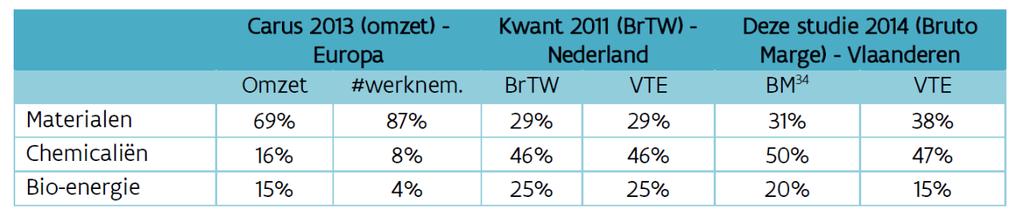 Overzicht van het aandeel van de