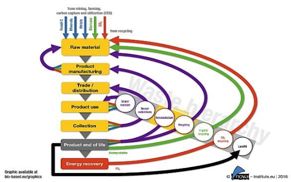 Beleid op Europees niveau Een strategie en actieplan voor de bio-economie: de ontwikkeling van nieuwe technologieën en processen voor de bio-economie, de ontwikkeling van markten en de