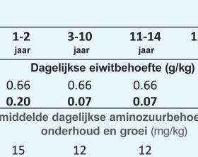 darm) en geeft zo een nauwkeurige maat voor de hoeveelheid aminozuren die door het lichaam worden opgenomen en voor de bijdrage van een eiwit aan de aminozuur- en stikstofbehoefte van de mens.