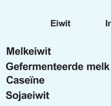 Figuur 5. Verteerbaarheid van strikstof in het menselijke ileum. Figuur 6.