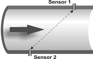 Ultrasonic Transit Time