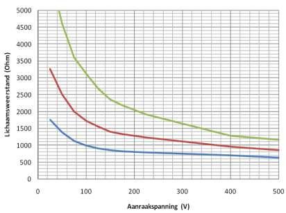 Bijlage 2 Aarden voor elektrische veiligheid In figuur 3 zijn drie krommen weergegeven die aangeven wat de impedantie van het menselijke lichaam bij benadering kan zijn.