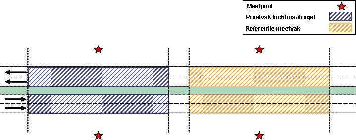 Figuur 1 Meetopstelling volgens het Loef-Lij concept in de variant met referentie meetvak In de projecten waarbij de maatregel direct invloed heeft op de emissie van het verkeer (Dynamax, A73