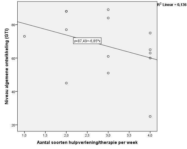 Bijlage J Controle van de Assumpties van de Enkelvoudige Regressieanalyse bij Onderzoeksvraag 4b Op basis van een visuele analyse, namelijk een scatterplot, werd de lineariteit van de samenhang