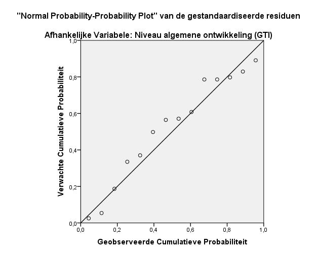 Figuur 20. Normal Probability -Probability Plot van de Gestandaardiseerde Residuen De assumptie van de onafhankelijkheid van de waarnemingen werd reeds in Bijlage C nagegaan.