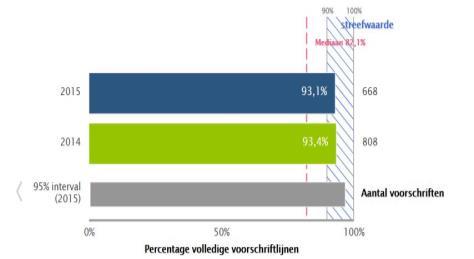 Aanpak: voorschrijven Klinische validatie door de apotheek